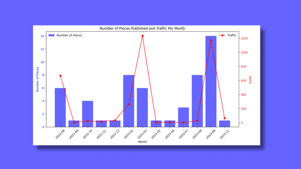 Analyze content publishing velocity with this Python script