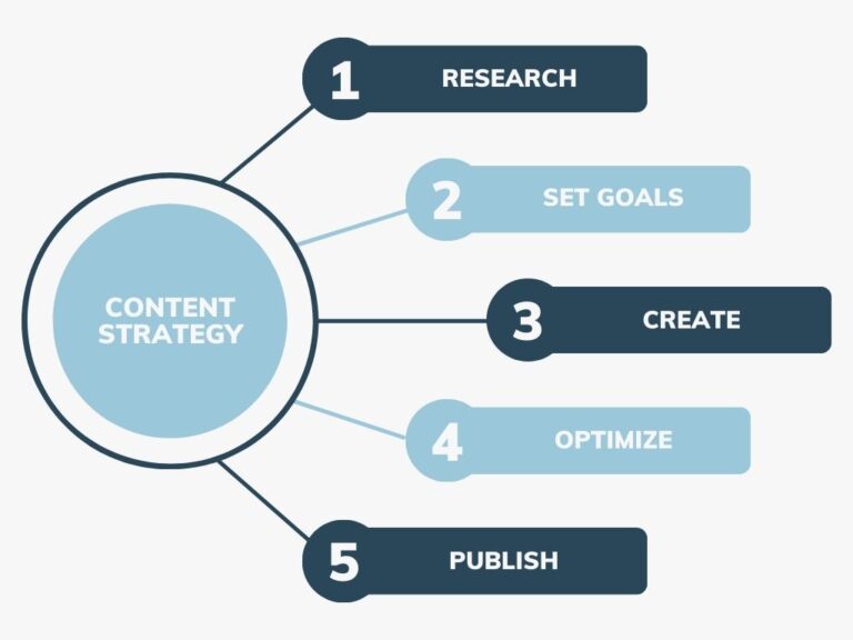 Steps towards achieving a content marketing strategy