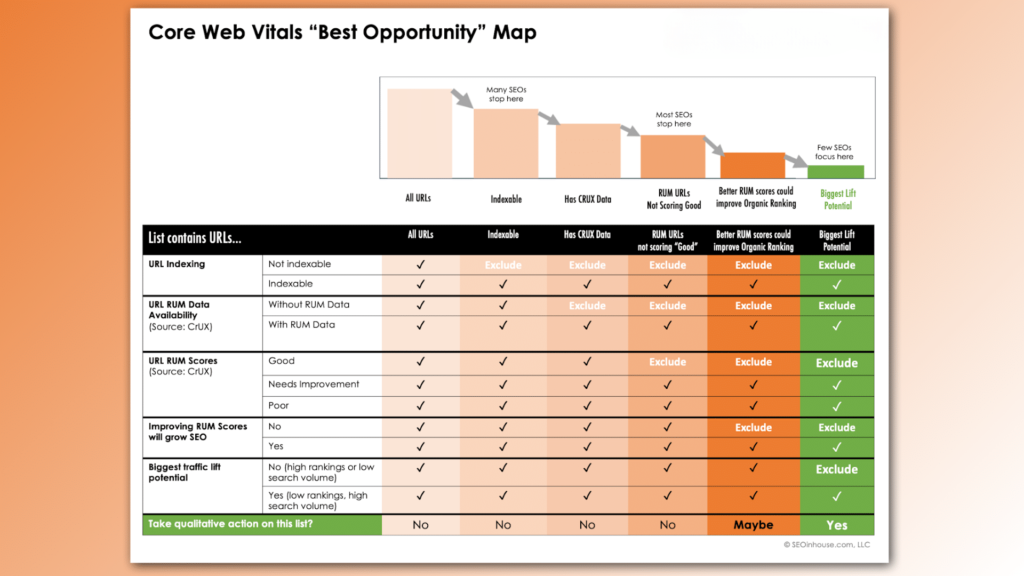 How to find the ‘best’ Core Web Vitals opportunities